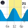 Cook Landing Cemetery tide chart for Tuesday, October 21, 2025
