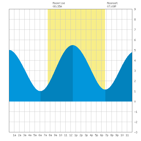 Cook Landing Cemetery tide chart for Wednesday, October 22, 2025