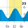 Cook Landing Cemetery tide chart for Thursday, October 23, 2025