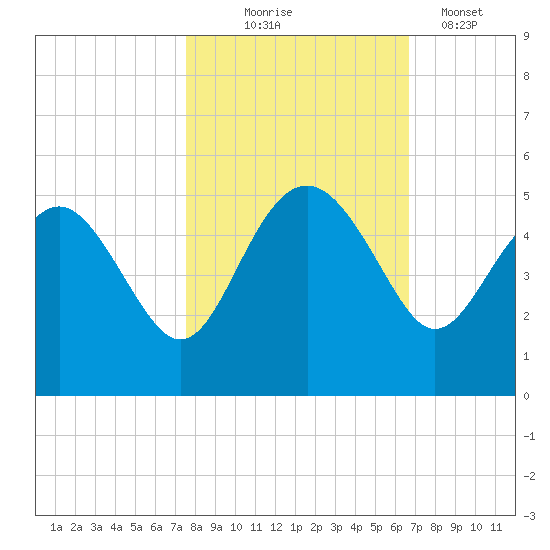 Cook Landing Cemetery tide chart for Friday, October 24, 2025