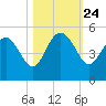 Cook Landing Cemetery tide chart for Friday, October 24, 2025