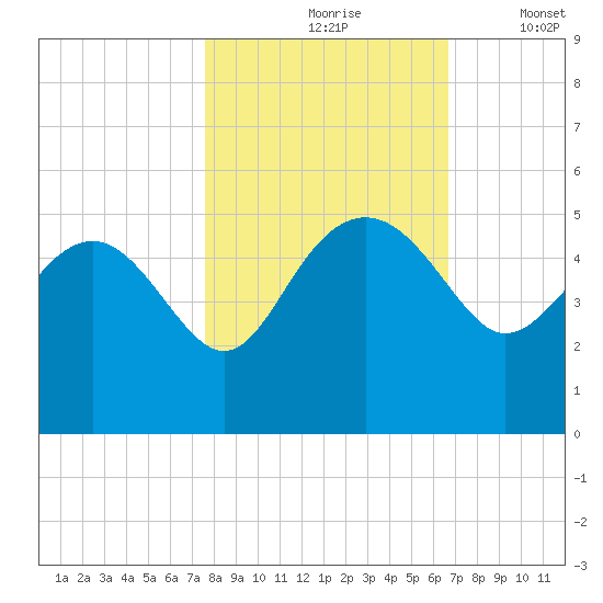Cook Landing Cemetery tide chart for Sunday, October 26, 2025