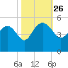 Cook Landing Cemetery tide chart for Sunday, October 26, 2025