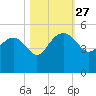 Cook Landing Cemetery tide chart for Monday, October 27, 2025