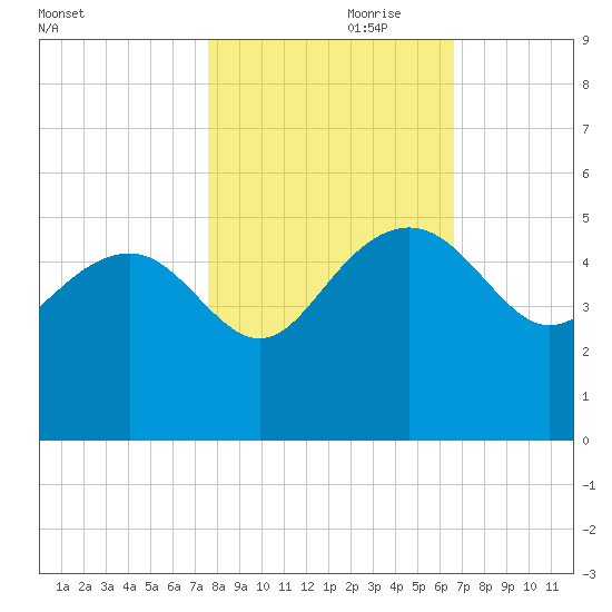 Cook Landing Cemetery tide chart for Tuesday, October 28, 2025