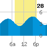 Cook Landing Cemetery tide chart for Tuesday, October 28, 2025