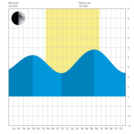 Cook Landing Cemetery tide chart for Wednesday, October 29, 2025