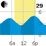Cook Landing Cemetery tide chart for Wednesday, October 29, 2025