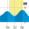 Cook Landing Cemetery tide chart for Thursday, October 30, 2025