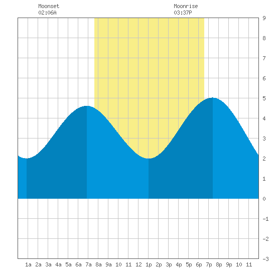 Cook Landing Cemetery tide chart for Friday, October 31, 2025