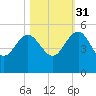 Cook Landing Cemetery tide chart for Friday, October 31, 2025