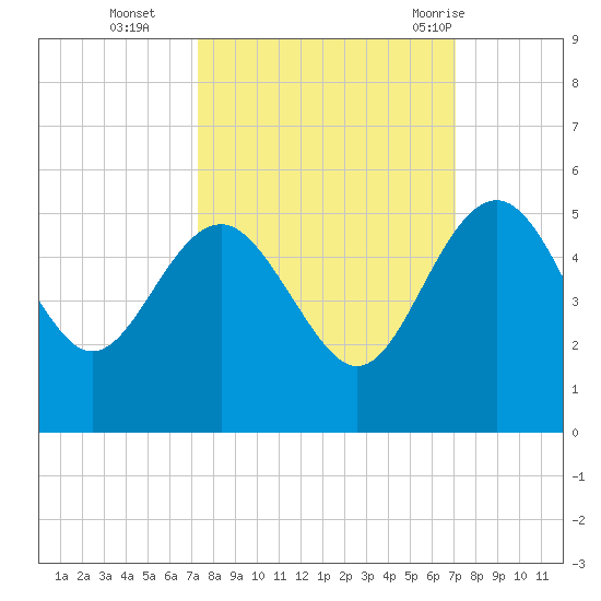 Cook Landing Cemetery tide chart for Friday, October 3, 2025