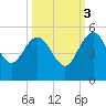 Cook Landing Cemetery tide chart for Friday, October 3, 2025