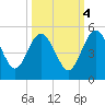 Cook Landing Cemetery tide chart for Saturday, October 4, 2025