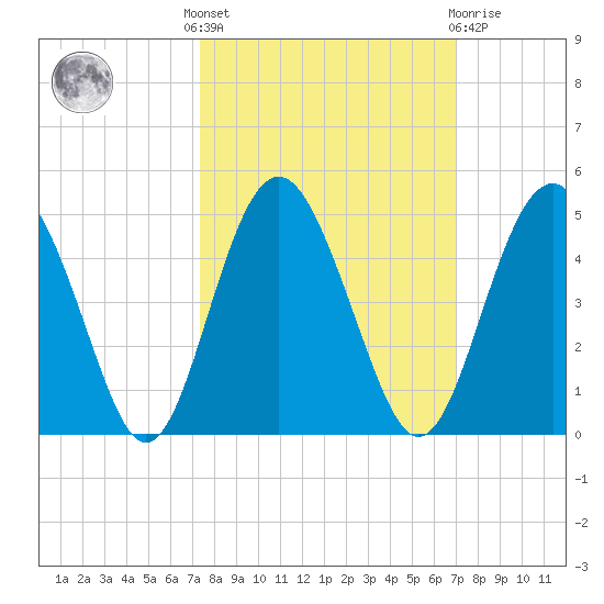 Cook Landing Cemetery tide chart for Monday, October 6, 2025