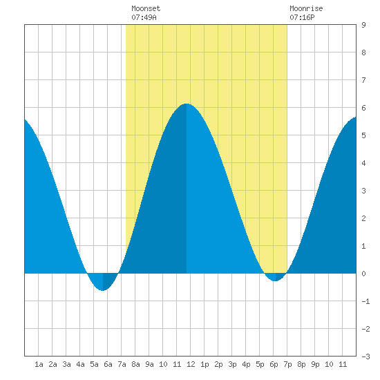 Cook Landing Cemetery tide chart for Tuesday, October 7, 2025