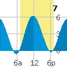 Cook Landing Cemetery tide chart for Tuesday, October 7, 2025