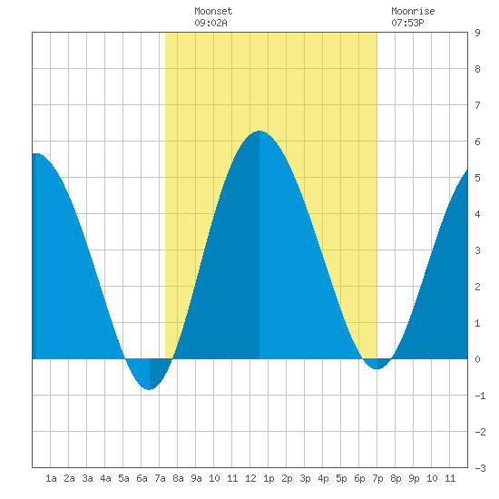 Cook Landing Cemetery tide chart for Wednesday, October 8, 2025