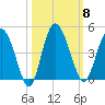 Cook Landing Cemetery tide chart for Wednesday, October 8, 2025