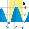 Cook Landing Cemetery tide chart for Thursday, October 9, 2025