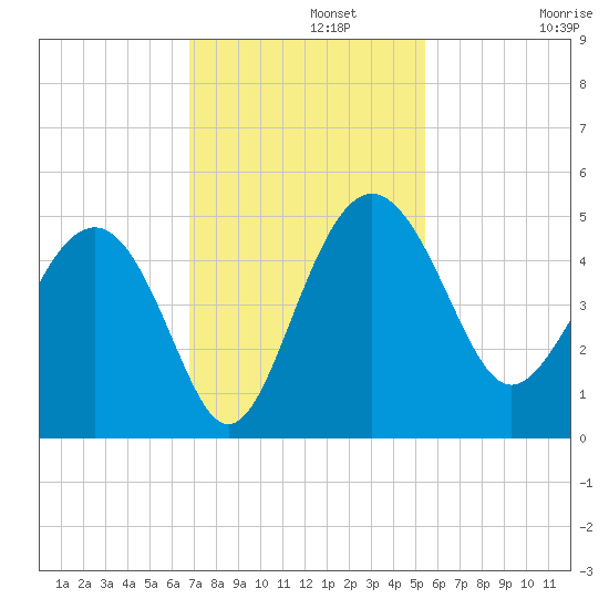 Cook Landing Cemetery tide chart for Monday, November 10, 2025