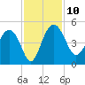 Cook Landing Cemetery tide chart for Monday, November 10, 2025