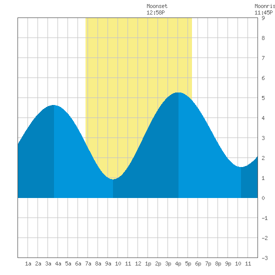 Cook Landing Cemetery tide chart for Tuesday, November 11, 2025