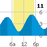 Cook Landing Cemetery tide chart for Tuesday, November 11, 2025