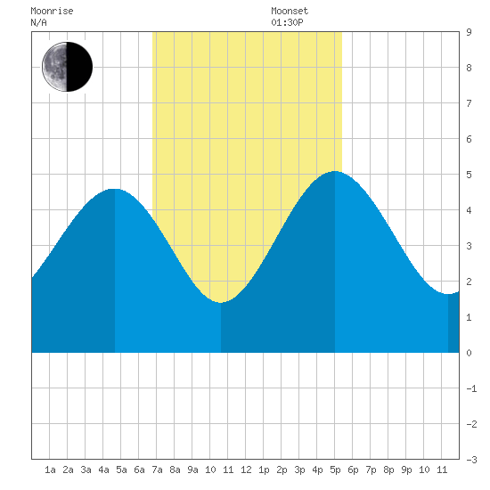 Cook Landing Cemetery tide chart for Wednesday, November 12, 2025
