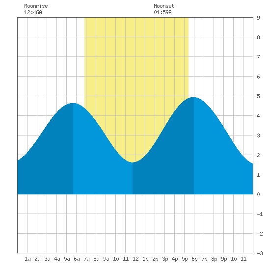 Cook Landing Cemetery tide chart for Thursday, November 13, 2025