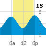 Cook Landing Cemetery tide chart for Thursday, November 13, 2025