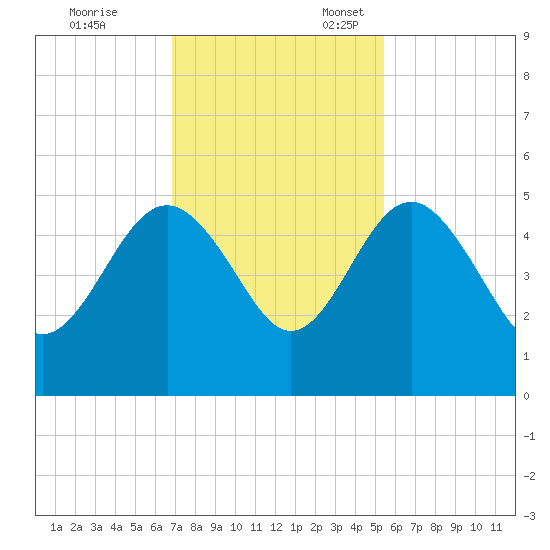 Cook Landing Cemetery tide chart for Friday, November 14, 2025