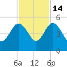 Cook Landing Cemetery tide chart for Friday, November 14, 2025