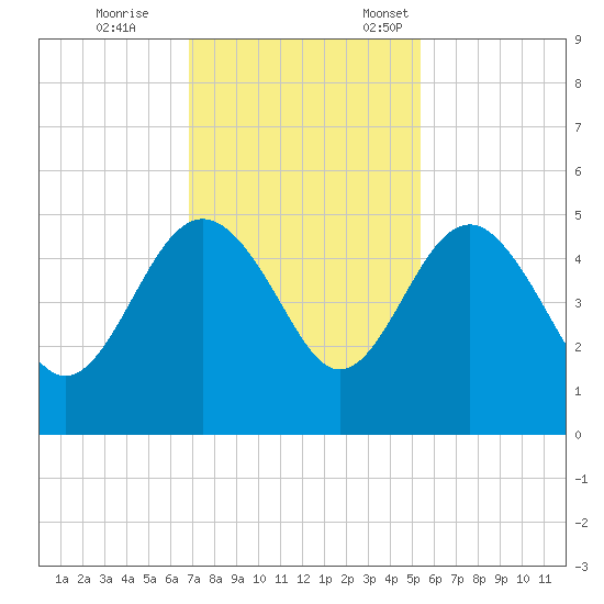 Cook Landing Cemetery tide chart for Saturday, November 15, 2025