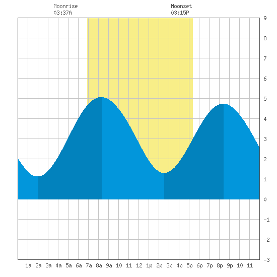 Cook Landing Cemetery tide chart for Sunday, November 16, 2025