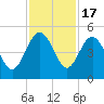 Cook Landing Cemetery tide chart for Monday, November 17, 2025