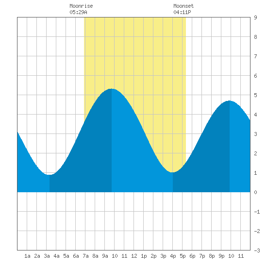 Cook Landing Cemetery tide chart for Tuesday, November 18, 2025