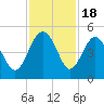 Cook Landing Cemetery tide chart for Tuesday, November 18, 2025