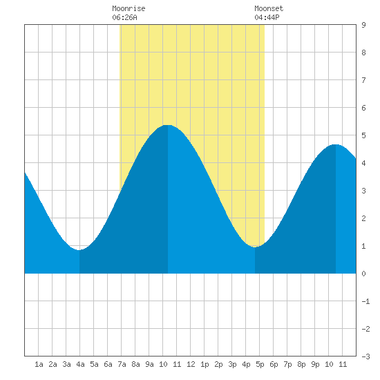Cook Landing Cemetery tide chart for Wednesday, November 19, 2025