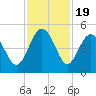 Cook Landing Cemetery tide chart for Wednesday, November 19, 2025