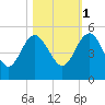 Cook Landing Cemetery tide chart for Saturday, November 1, 2025