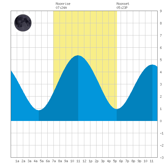 Cook Landing Cemetery tide chart for Thursday, November 20, 2025