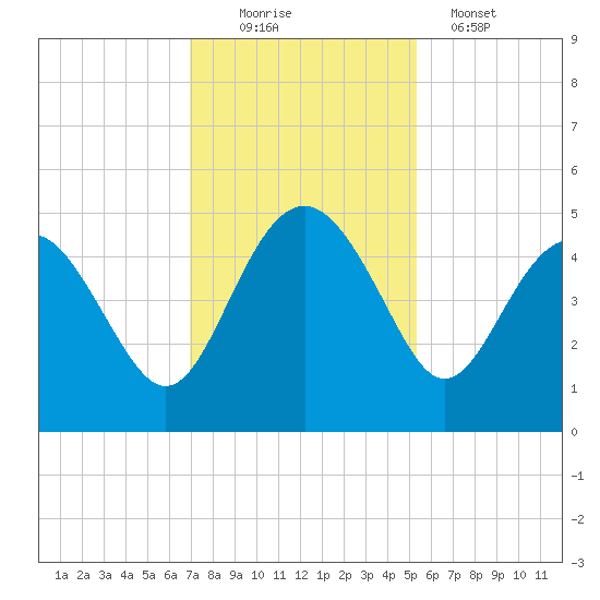 Cook Landing Cemetery tide chart for Saturday, November 22, 2025