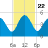 Cook Landing Cemetery tide chart for Saturday, November 22, 2025