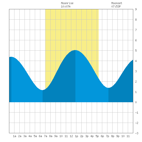 Cook Landing Cemetery tide chart for Sunday, November 23, 2025