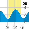 Cook Landing Cemetery tide chart for Sunday, November 23, 2025