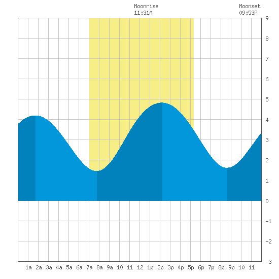 Cook Landing Cemetery tide chart for Tuesday, November 25, 2025