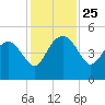 Cook Landing Cemetery tide chart for Tuesday, November 25, 2025