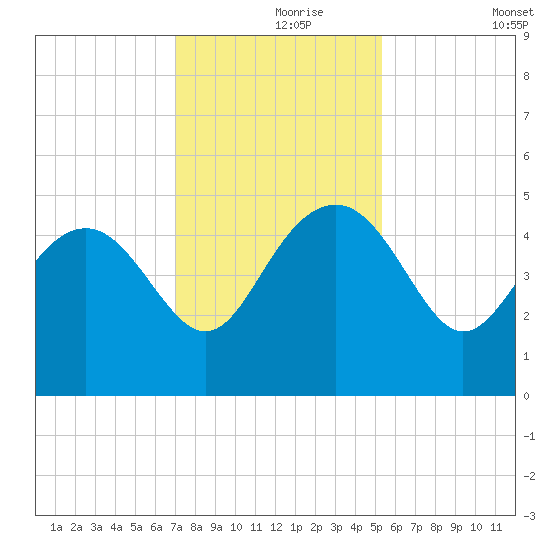 Cook Landing Cemetery tide chart for Wednesday, November 26, 2025