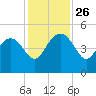 Cook Landing Cemetery tide chart for Wednesday, November 26, 2025